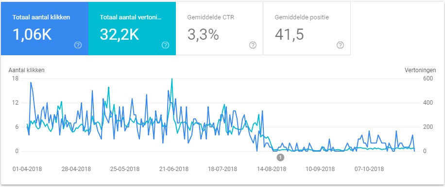 Google ranking gedaald