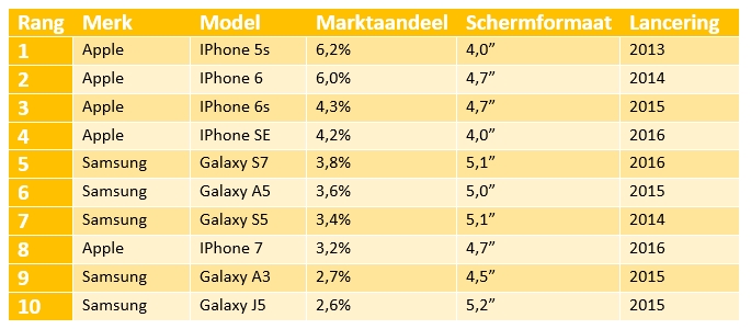 Meest gebruikte Smartphones Nederland 2018