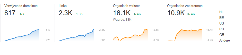 resultaten linkbuilding