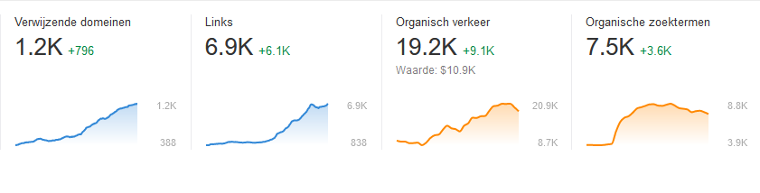 resultaten linkbuilding