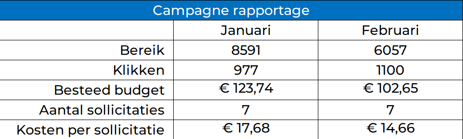 vacature marketing rapportage
