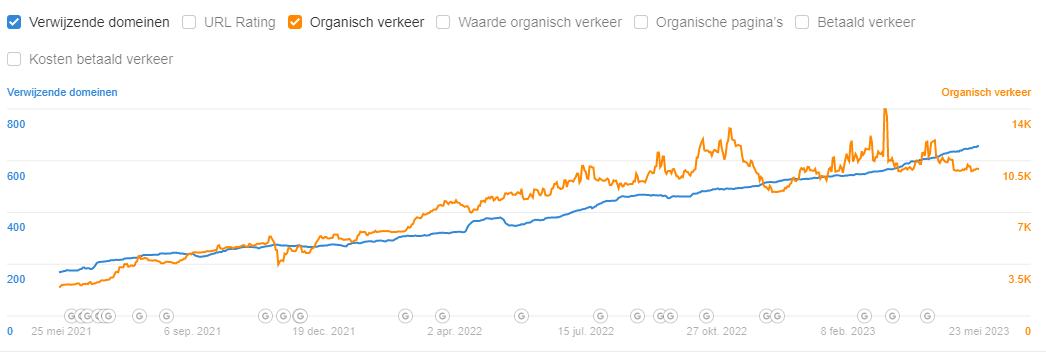 linkbuilding grafiek